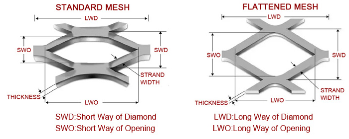 Terminología para medir metal expandido